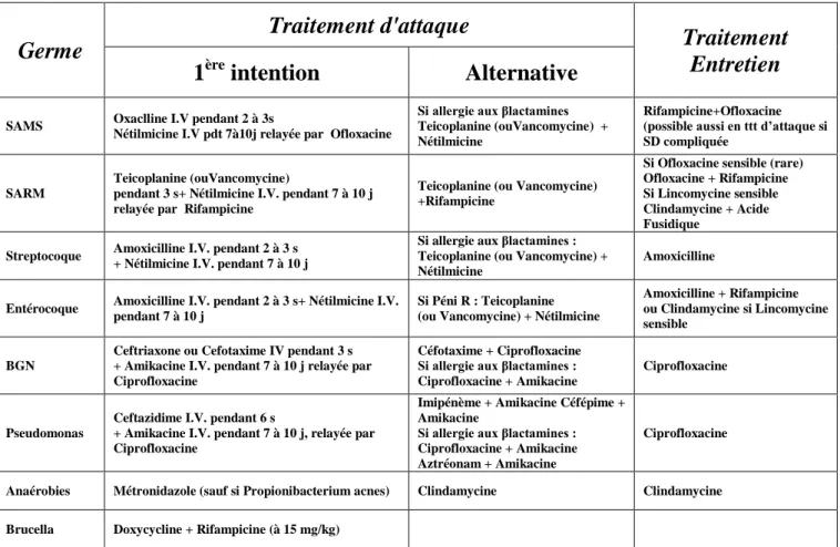 Tableau 2 : Proposition d’antibiothérapie selon le germe pour le traitement des  spondylodiscites [50] 