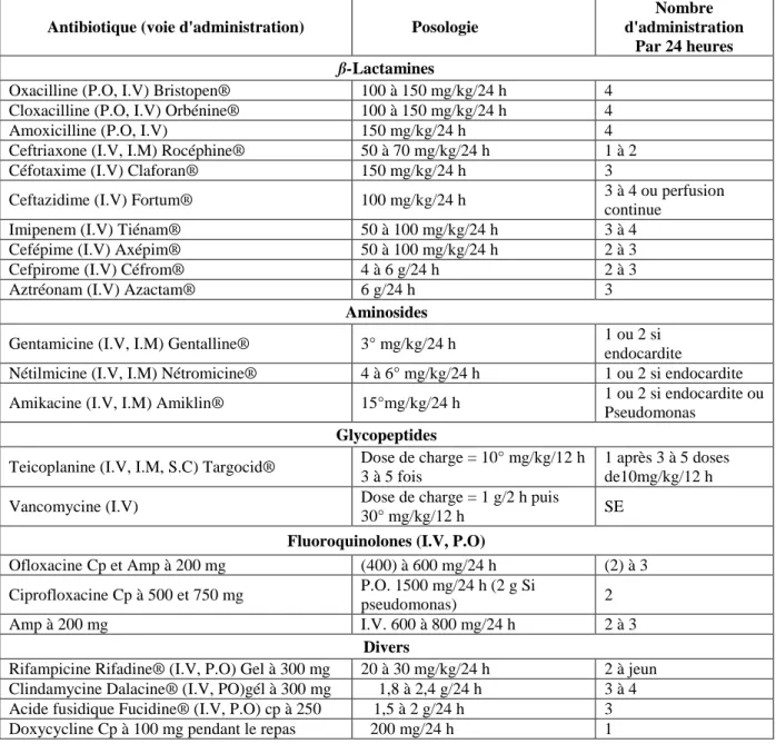 Tableau 3 : Proposition de posologie des antibiotiques pour le traitement des  spondylodiscites pour un adulte à fonction rénale normale [50] 