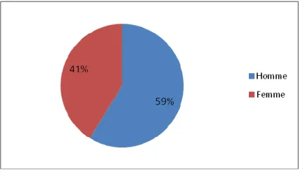 Figure 3 : Pourcentage des patients  