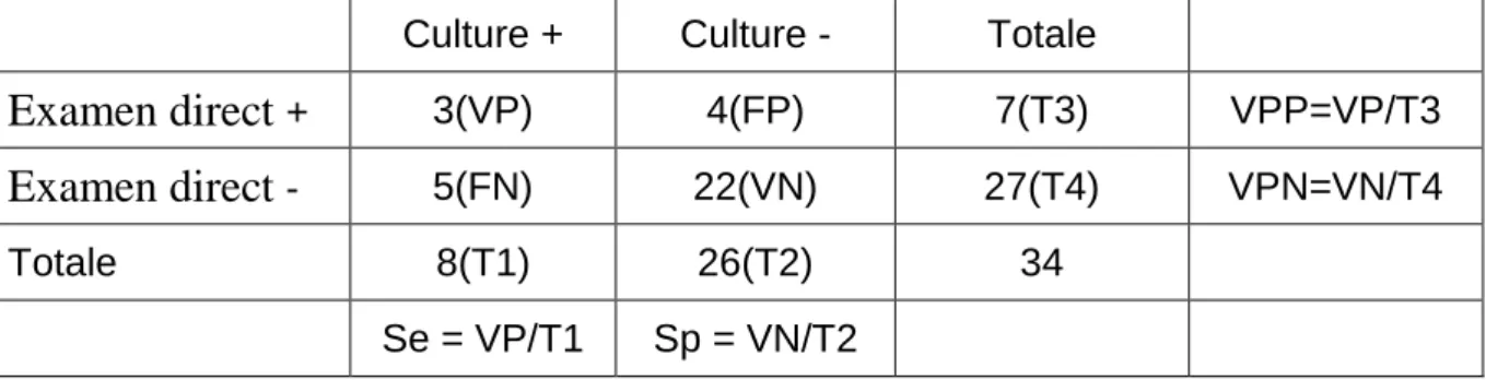 Tableau  5 : Distribution des SDS selon  l’examen bactériologique direct et la  culture 