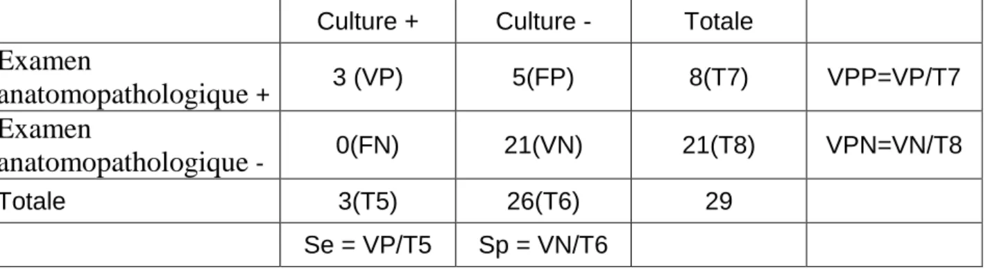 Tableau 6 : Distribution des SDT selon  l’examen anatomopathologique et la  culture 
