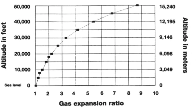 Figure 3 : expansion des volumes des gaz avec l’altitude 