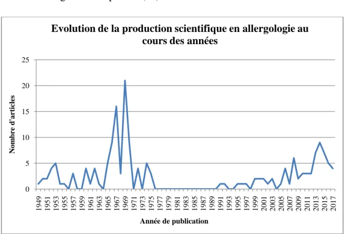 Figure 5 : Evolution de la production scientifique en Allergologie entre 1949 et 2017 