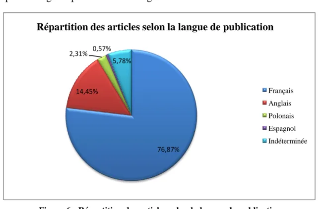 Figure 6 : Répartition des articles selon la langue de publication 