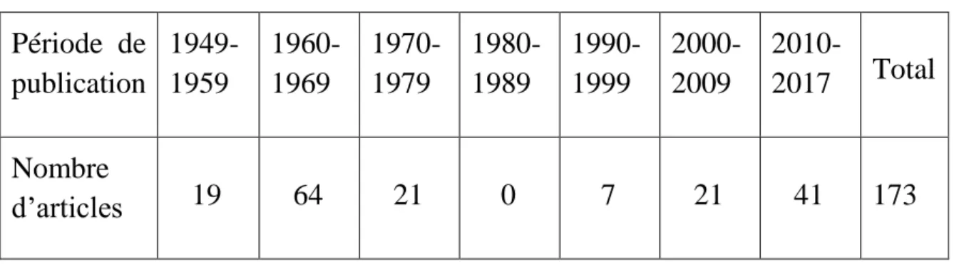 Tableau 1 : Nombre d‘articles publiés par période d‘année 