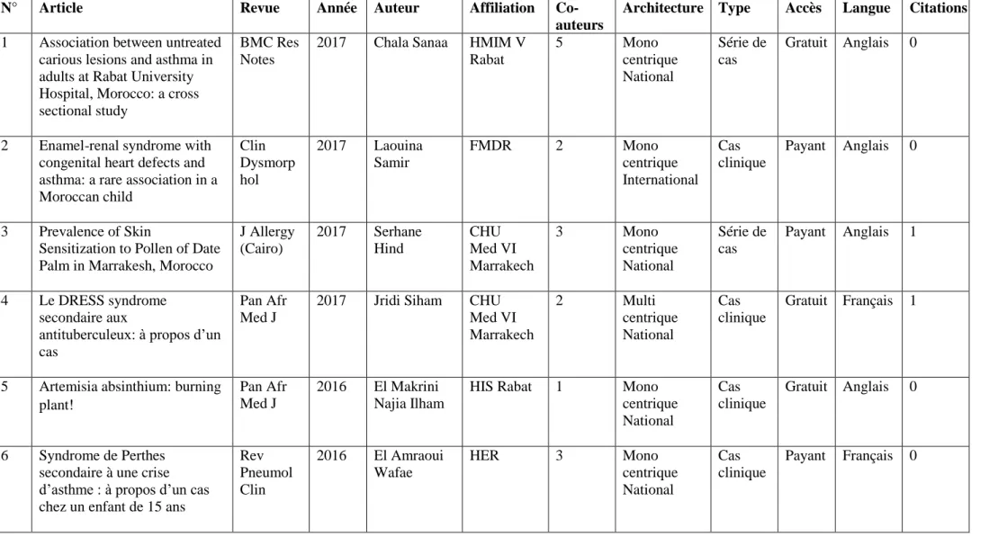 Tableau 2 : Articles d’Allergologie publiés entre 1949 et 2017 par des auteurs affiliés au Maroc 