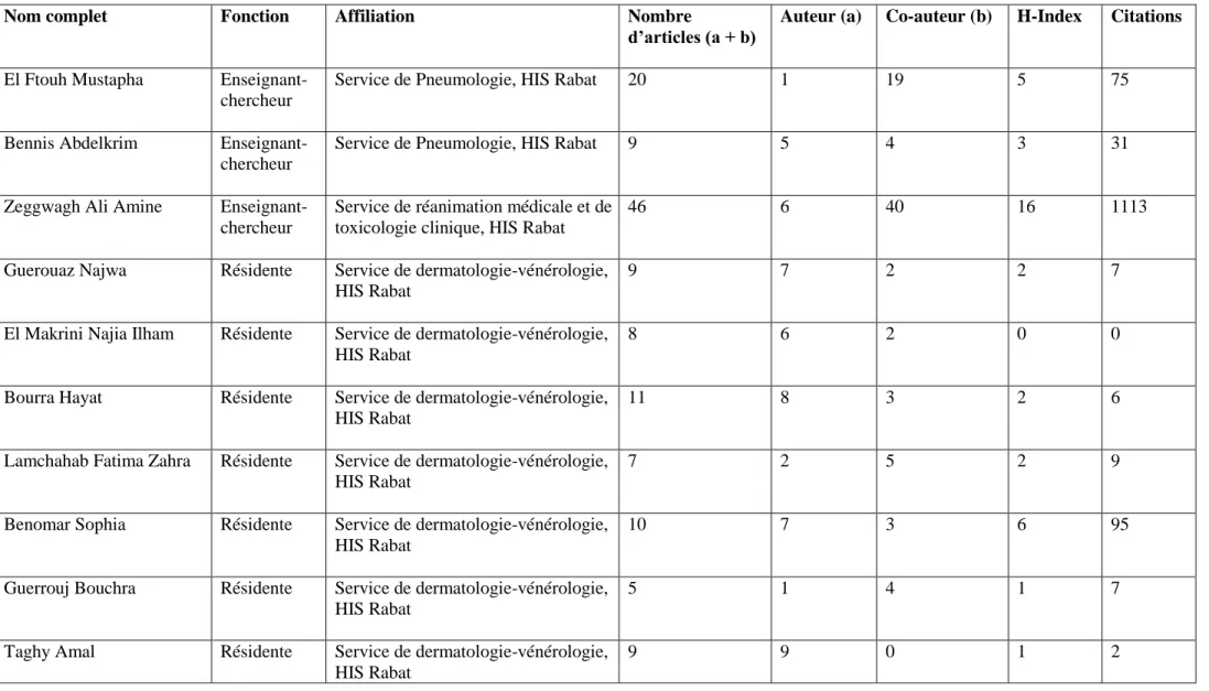 Tableau 3 : Bibliométrie des auteurs ayant publié les articles de notre étude cités dans le tableau 1