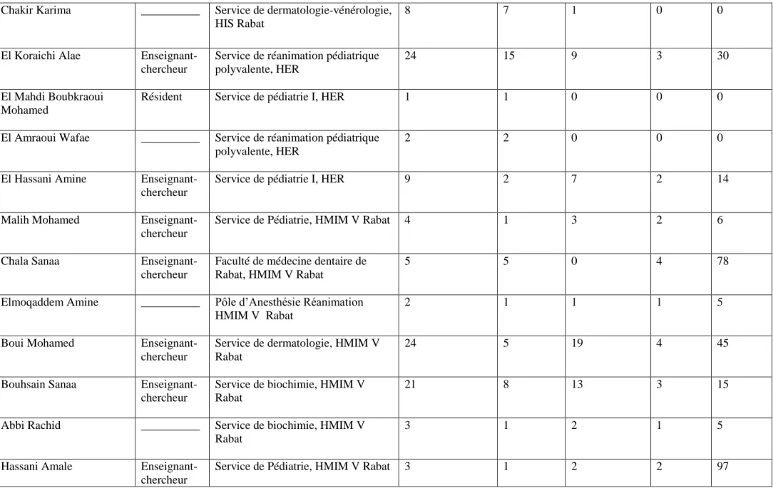 Abbi Rachid  __________  Service de biochimie, HMIM V  Rabat 