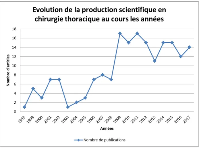 Figure 5 : Evolution de la production scientifique en Chirurgie Thoracique entre 1993 et  2017 