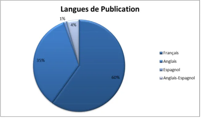 Figure 6 : Répartition des articles en fonction de la langue de publication 