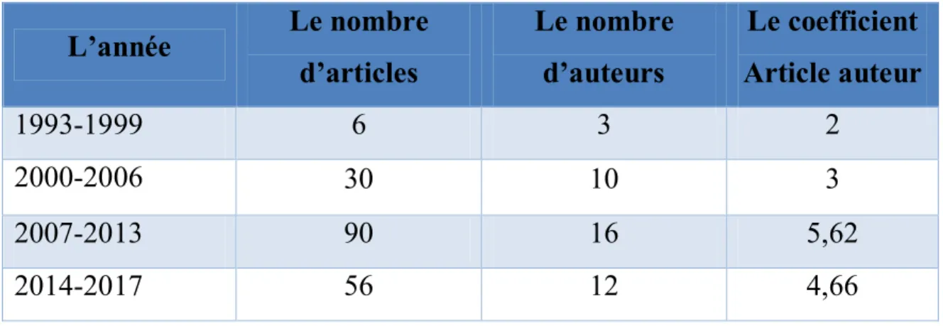 Tableau 6 : coefficient article-auteur selon les années 