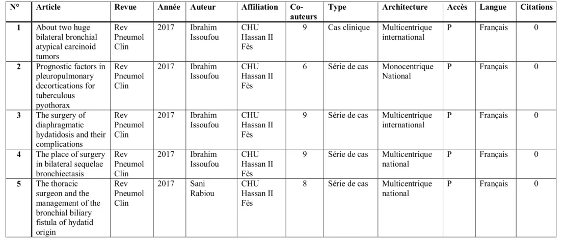 Tableau 1 : Articles de chirurgie thoracique indexés sur PubMed, publiés entre 1993   Et 2017 par des auteurs affiliés au Maroc 