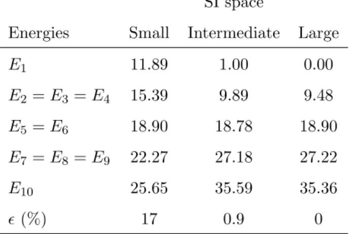 Table 3.9: Relative energies (in cm −1 ) of the lowest spin-orbit states issued from the 5 E g