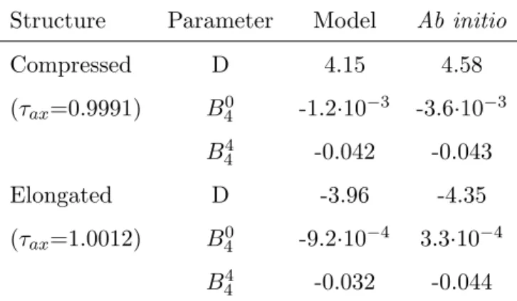 Table 3.13: Axial ZFS parameters in cm −1 for the [Mn(NCH) 6 ] 3+ D 4h distorted structures.
