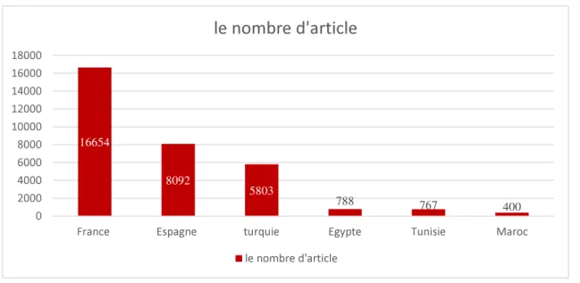 Figure 4 : nombre d'article entre 1996 et 2016 
