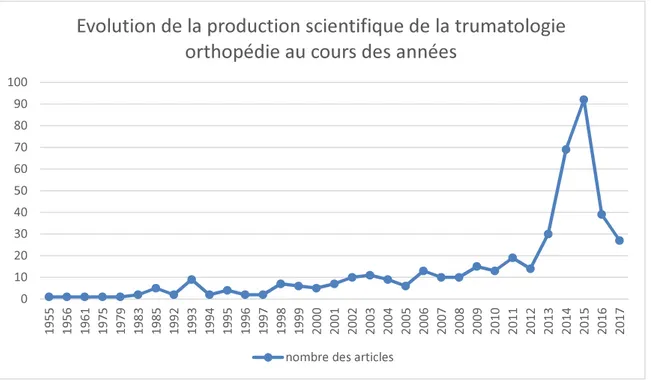 Figure 5 : Evolution de la production de la traumatologie orthopédie entre 1955 et 2017