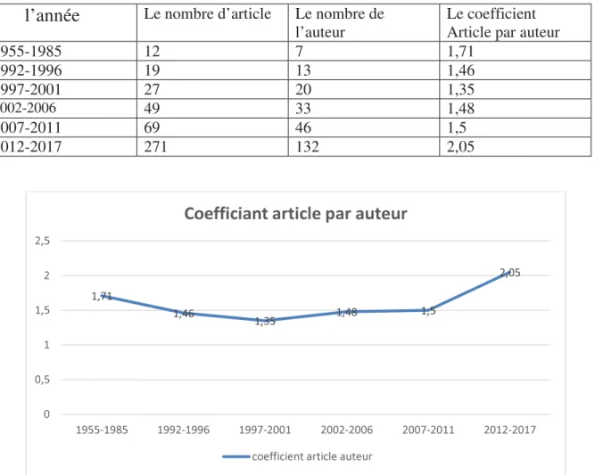Tableau 4: coefficient articles-auteur. 