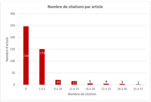 Figure 10: Nombre de citations par article 