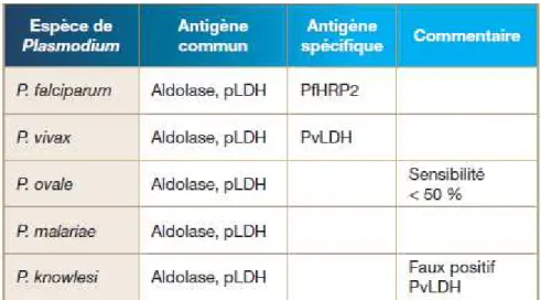 Tableau 2 : Protéines plasmodiales associées au diagnostic des différentes espèces du Plasmodium  (4) 