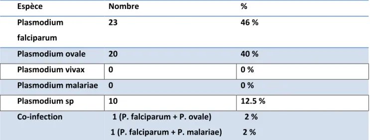 Tableau 3 : Prévalence du paludisme par les deux méthodes 