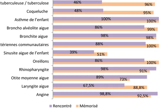 Graphique 5: Comparaison entre la mémorisation des cours de pathologie respiratoire enseignés et leur  pratique 