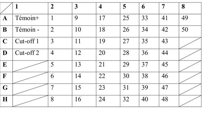 Tableau 1 : Représentation schématique de l’organisation d’une plaque pour la réalisation du  test ELISA-lab