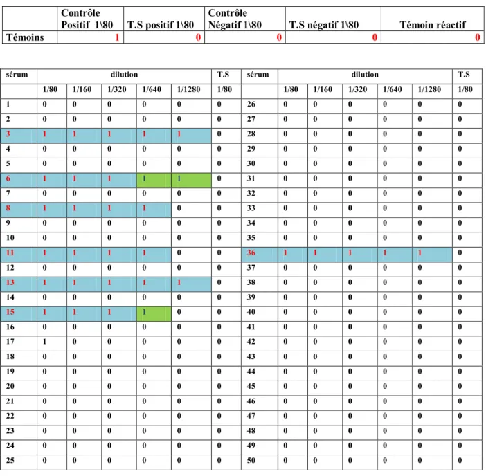 Tableau 6 : résultats d’hémagglutination indirecte Kit-commercial en titre d’anticorps 