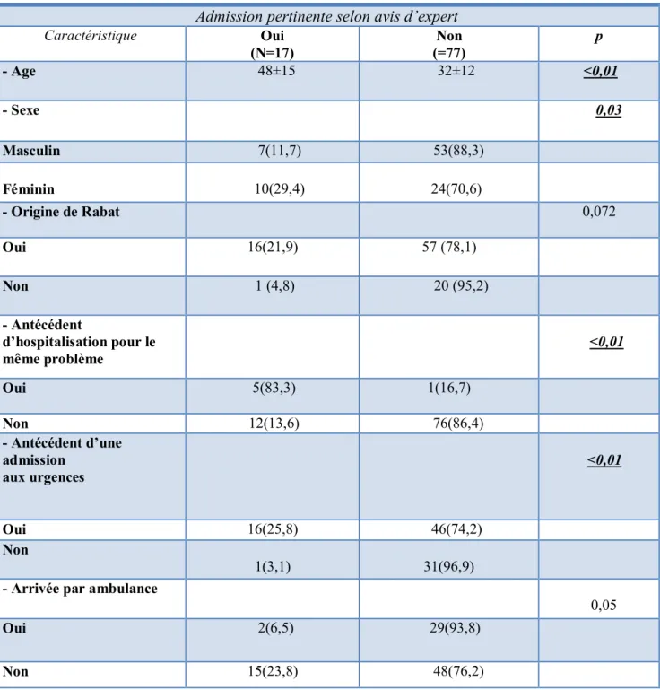 Tableau 7.  Relation ente l’avis d’expert et les autres paramètres concernant la population   des admissions non pertinentes selon la grille de l’AEPf