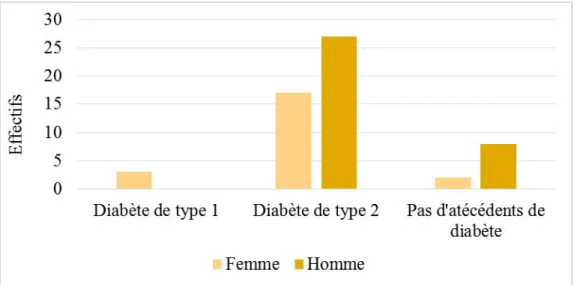 Figure 2 : Répartition des antécédents de diabète des patients   en fonction du sexe. 