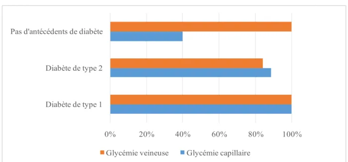 Figure 6 : Pourcentage de la réalisation de la glycémie capillaire et veineuse   en fonction des antécédents de diabète