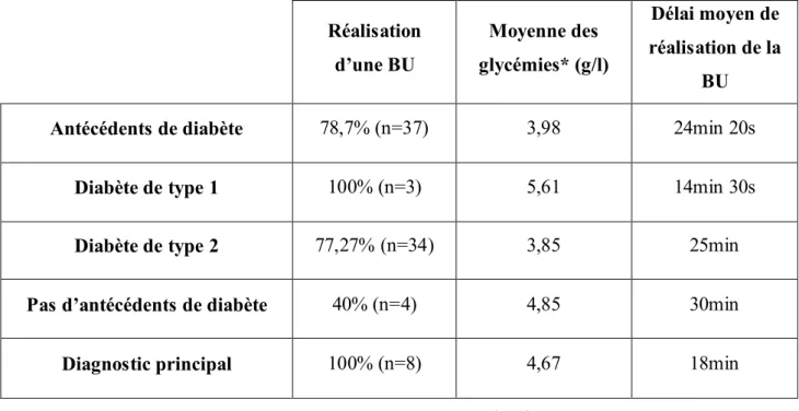 Tableau 4 : Délai de réalisation de la BU pour les hyperglycémies diagnostiquées. 