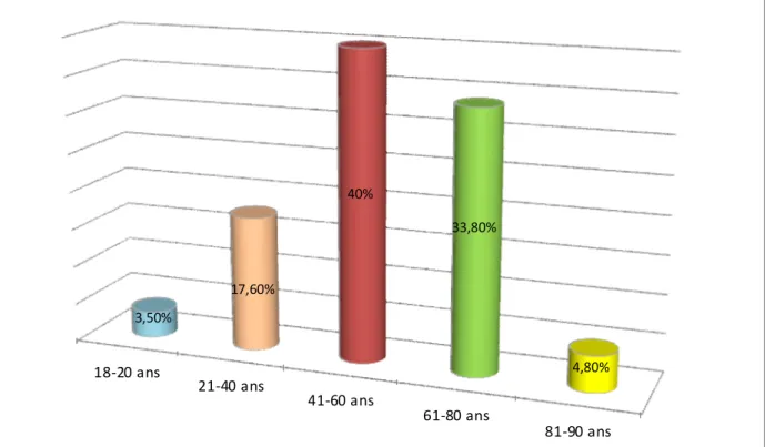 Figure 2 : Répartition des patients selon les tranches d’âge 