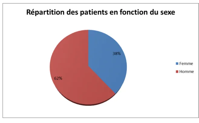 Figure 3 : Répartition des patients selon le sexe. 