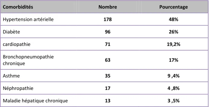 Tableau IV: Nombre de malades en fonction des antécédents médicaux associés 