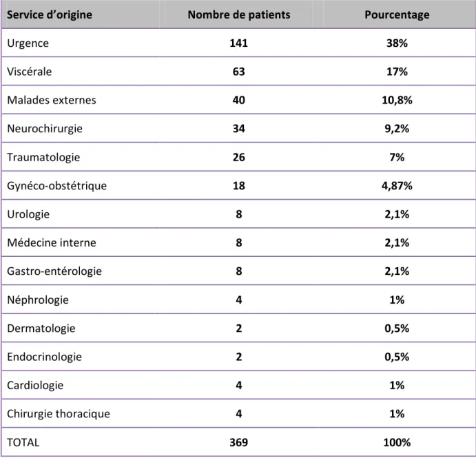 Tableau V : Répartition des patients selon le service d’origine 