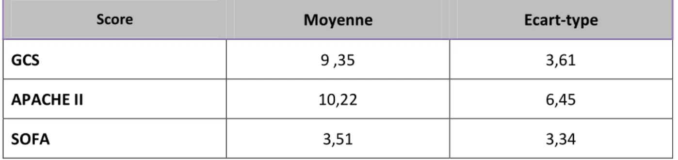 Tableau VII : Valeurs moyennes des scores de gravité et de défaillances viscérales 