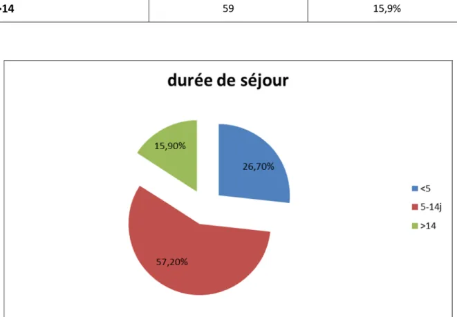 Tableau IX : Répartition des malades selon la durée d’hospitalisation 