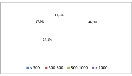 Figure 9: Répartition selon la charge moyenne financière mensuelle des traitements y  compris l’auto Figure 17,9%&lt; 300  59