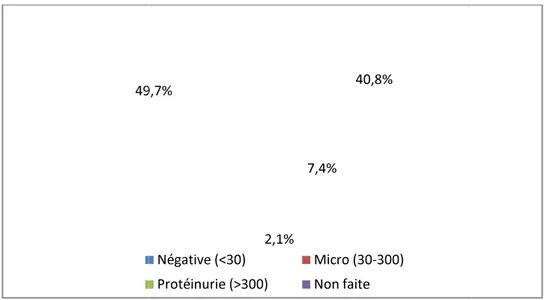 Figure 12: Répartition selon le rapport Albuminurie/Créatinurie en mg/g