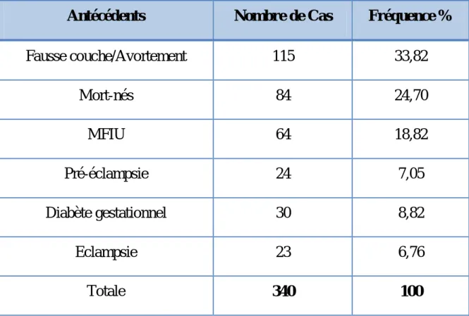 Tableau 7 : Antécédents obstétricaux. 