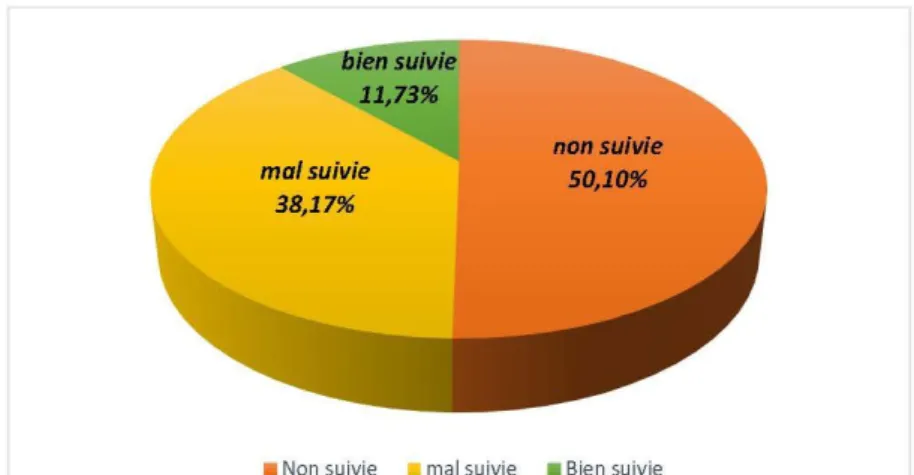 Fig. 2 : Le suivie de la grossesse 