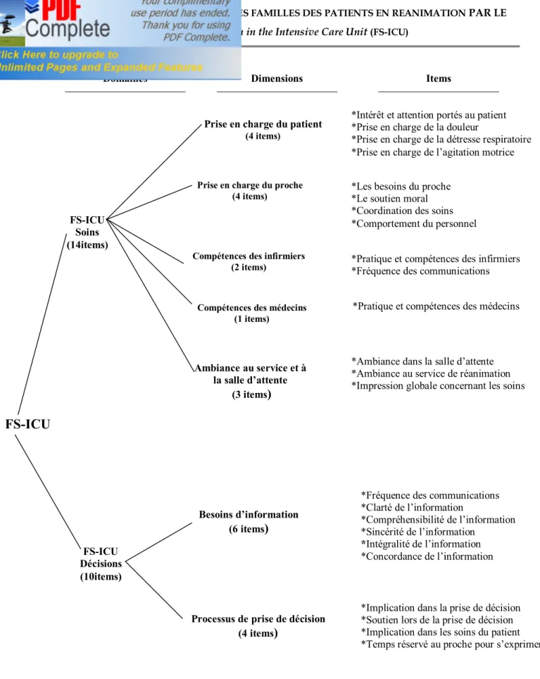 Figure 1: la version courte du Family Satisfaction in the Intensive Care Unit  (FS-ICU): 24 items 