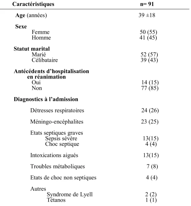 Tableau I. Caractéristiques sociodémographiques des patients et les catégories  diagnostiques à l’admission en réanimation