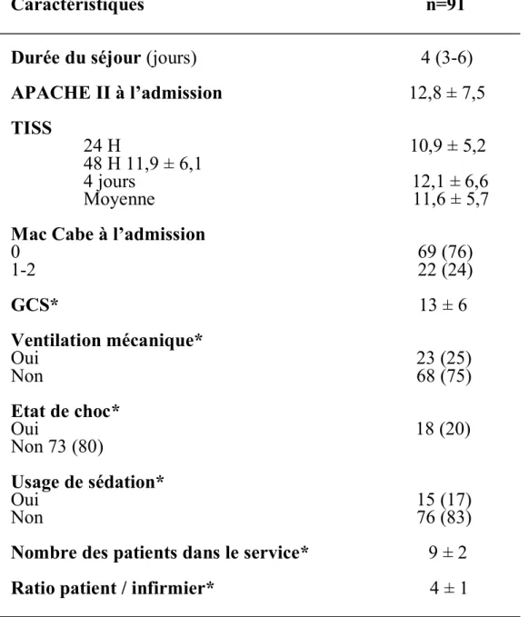 Tableau II .Caractéristiques cliniques du séjour des patients en réanimation   Caractéristiques                                                           n=91  