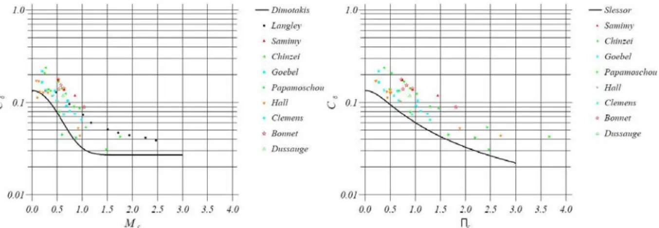 Figure 2.5: Evolution of C δ as a function of M c and of Π c , Dimotakis’ formulation [87]