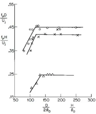 Figure 2.6: Strouhal number of preferred mode in jets versus characteristic length scale ratio:round jets (circles[126] and cross[89]) and planar jets (triangles[113])