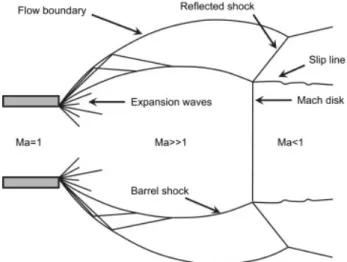 Figure 2.12: Different zones of a highly under-expanded jet, from Verhelst et Wallner (2009)[219]