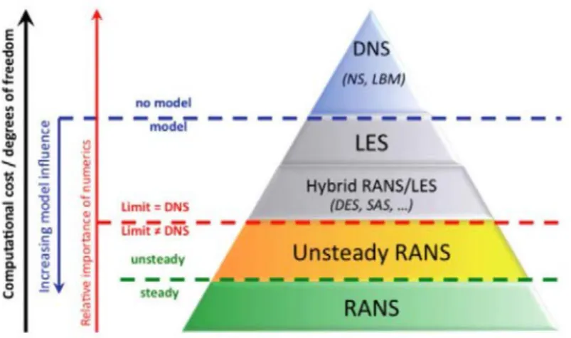 Figure 3.2: Classification of unsteady approaches according to levels of modeling and readiness, from Laraufie [137], adapted from Sagaut et al