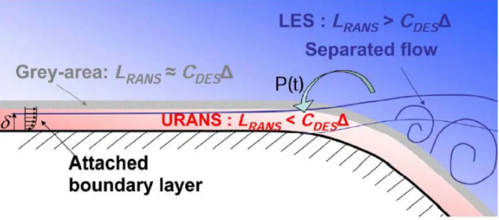 Figure 3.4: Sketch of RANS and LES regions in a DES approach, from [182].