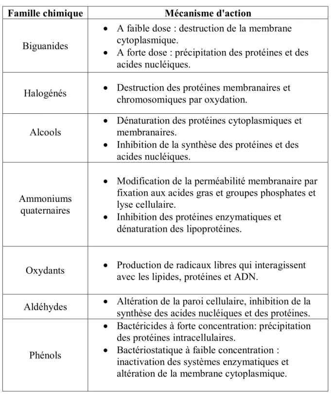 Tableau VII : mécanismes d’actions des antiseptiques et des désinfectants 